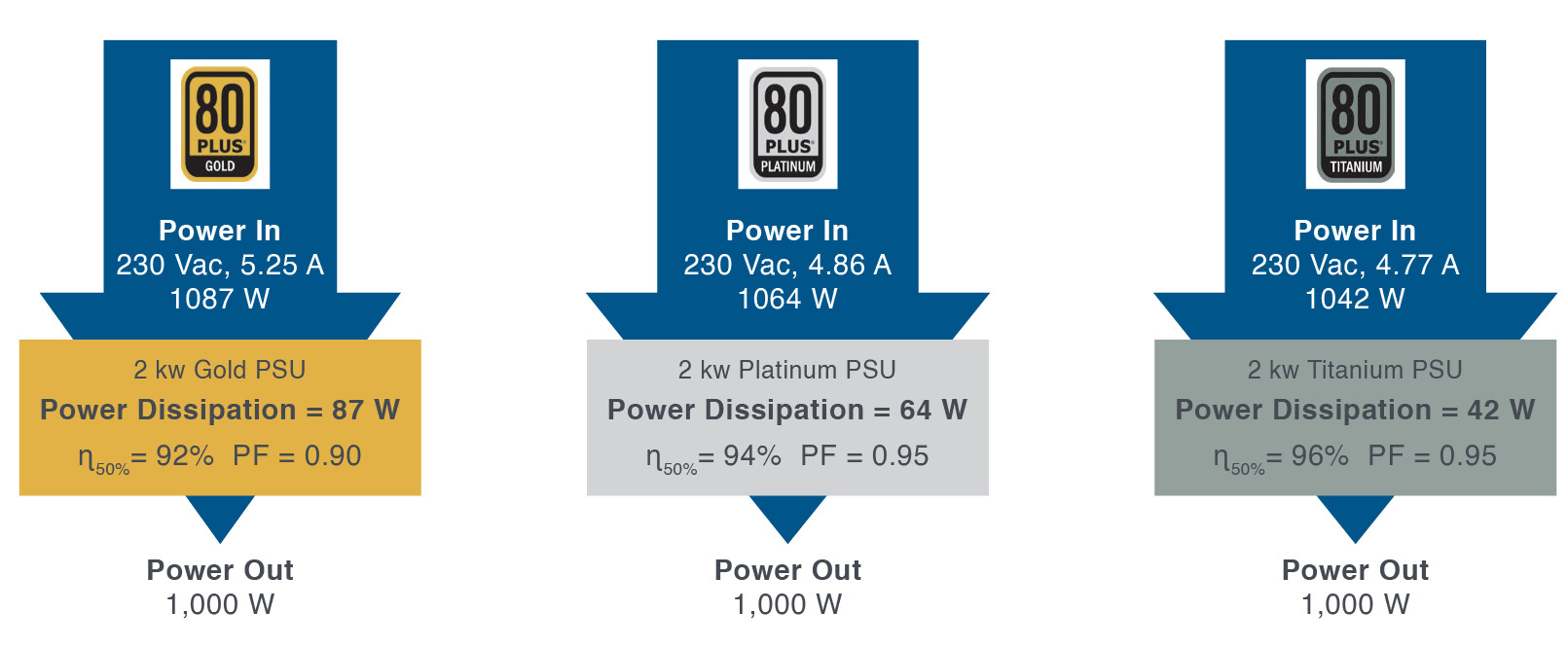 Comparison of power dissipation between platinum and titanium rated power supplies.