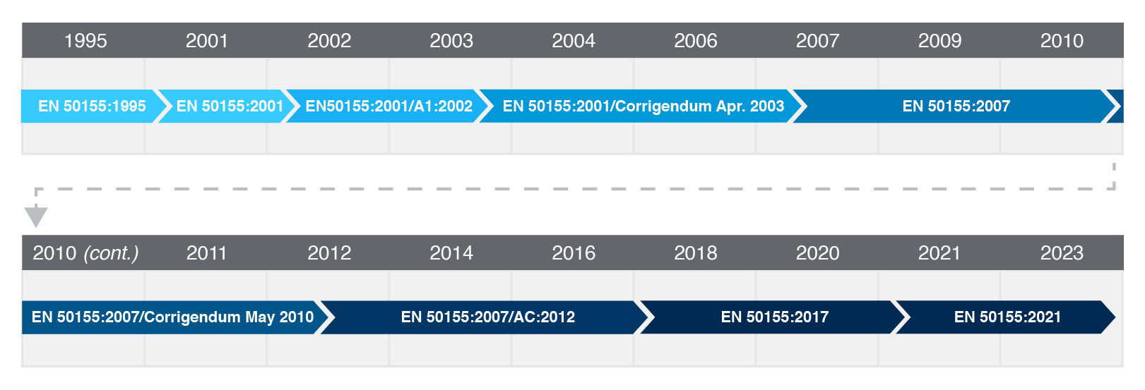 Timeline of updates and revisions to EN 50155.