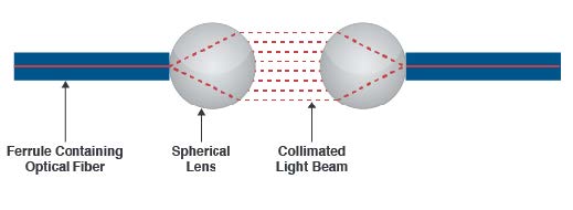 Diagram of expanded beam components and operation.