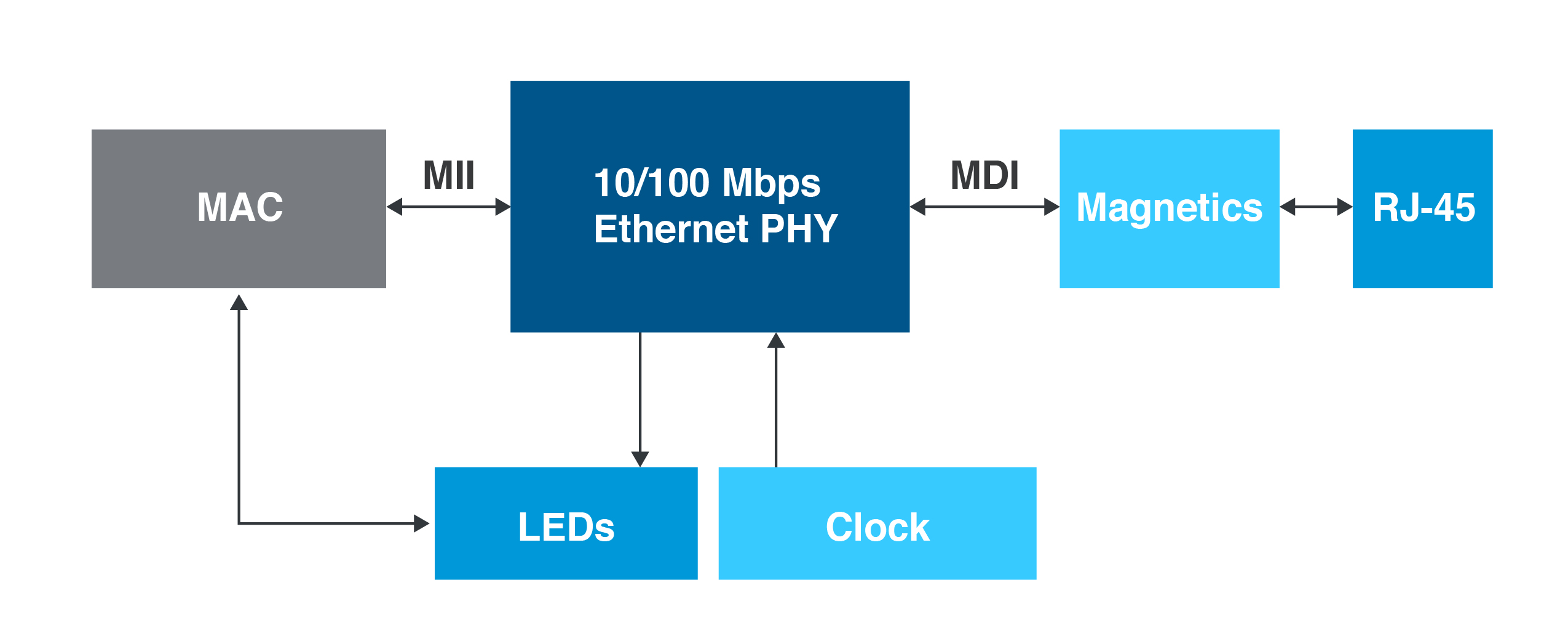 Ethernet PHY Connection with MAC and Physical Medium
