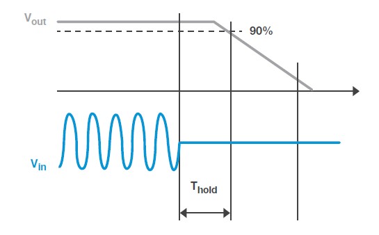 Example hold-up time waveforms