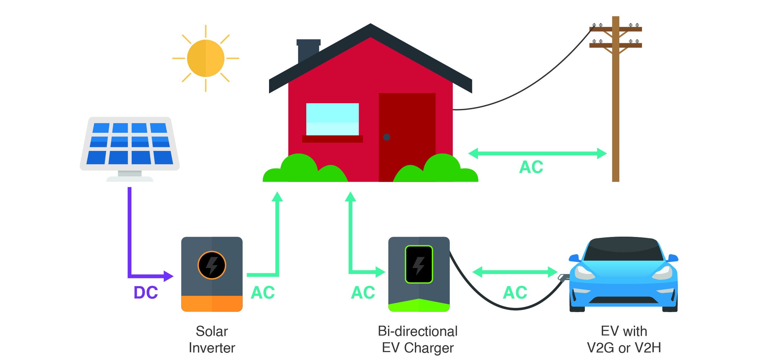 Home Using EV to Store Excess Solar Energy.